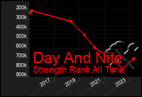 Total Graph of Day And Nite