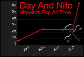 Total Graph of Day And Nite