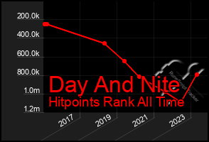 Total Graph of Day And Nite