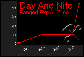 Total Graph of Day And Nite