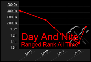 Total Graph of Day And Nite