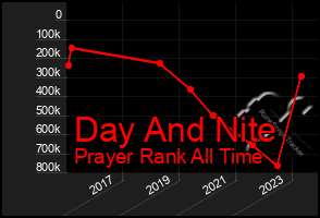 Total Graph of Day And Nite