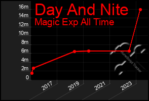 Total Graph of Day And Nite