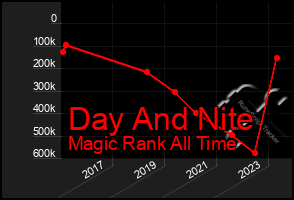 Total Graph of Day And Nite