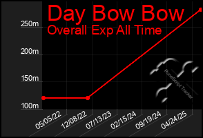 Total Graph of Day Bow Bow