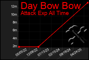 Total Graph of Day Bow Bow