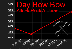 Total Graph of Day Bow Bow