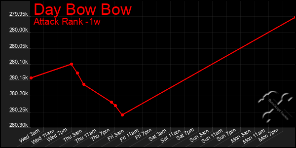 Last 7 Days Graph of Day Bow Bow