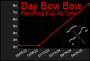 Total Graph of Day Bow Bow