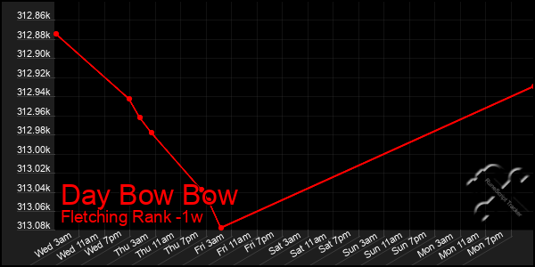 Last 7 Days Graph of Day Bow Bow