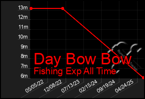 Total Graph of Day Bow Bow
