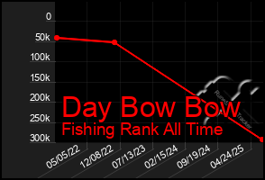Total Graph of Day Bow Bow