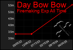 Total Graph of Day Bow Bow