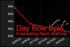 Total Graph of Day Bow Bow