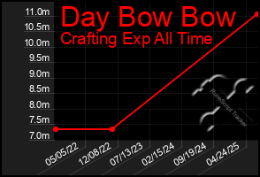 Total Graph of Day Bow Bow