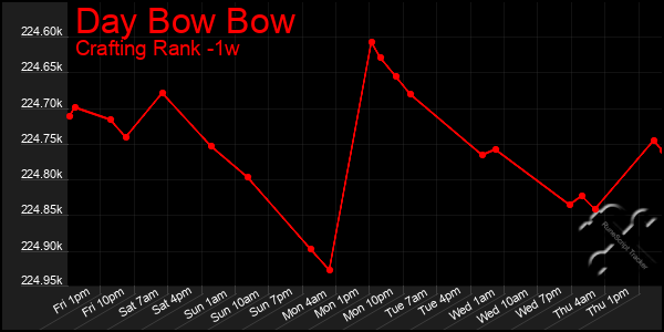 Last 7 Days Graph of Day Bow Bow