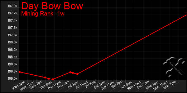 Last 7 Days Graph of Day Bow Bow