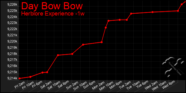 Last 7 Days Graph of Day Bow Bow