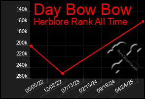 Total Graph of Day Bow Bow