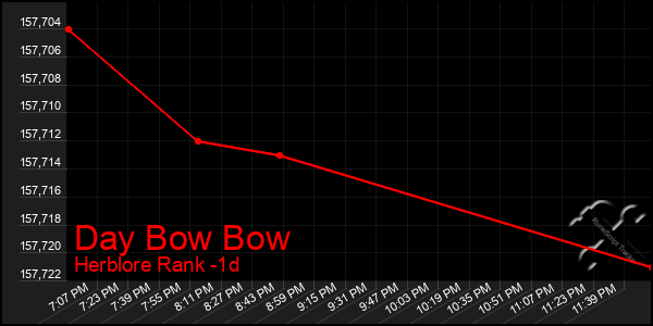 Last 24 Hours Graph of Day Bow Bow