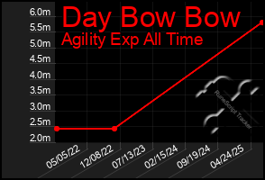 Total Graph of Day Bow Bow