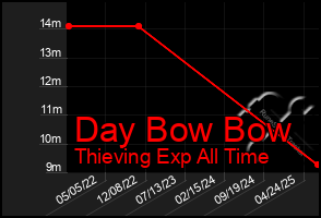 Total Graph of Day Bow Bow