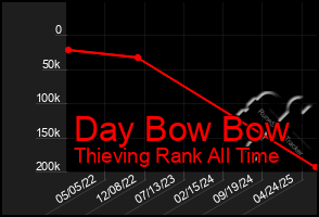 Total Graph of Day Bow Bow