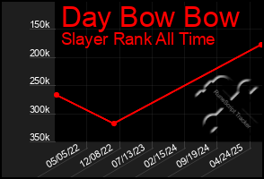 Total Graph of Day Bow Bow