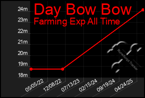 Total Graph of Day Bow Bow
