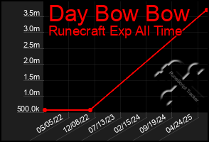 Total Graph of Day Bow Bow