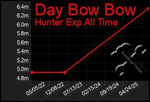 Total Graph of Day Bow Bow