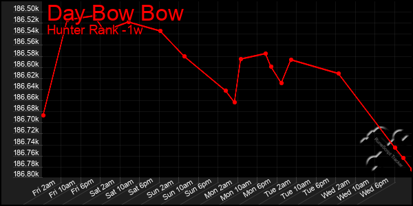 Last 7 Days Graph of Day Bow Bow
