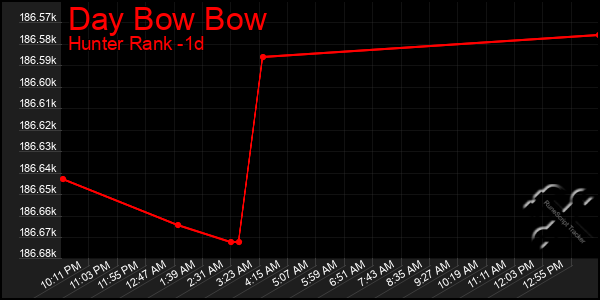 Last 24 Hours Graph of Day Bow Bow