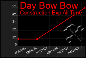 Total Graph of Day Bow Bow