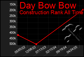 Total Graph of Day Bow Bow