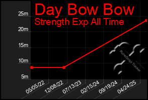 Total Graph of Day Bow Bow