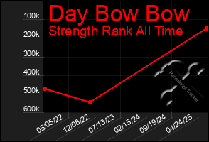 Total Graph of Day Bow Bow