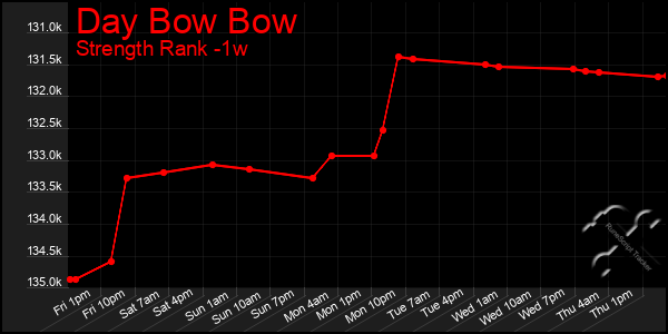 Last 7 Days Graph of Day Bow Bow