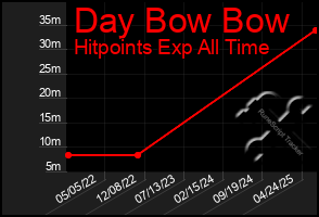 Total Graph of Day Bow Bow