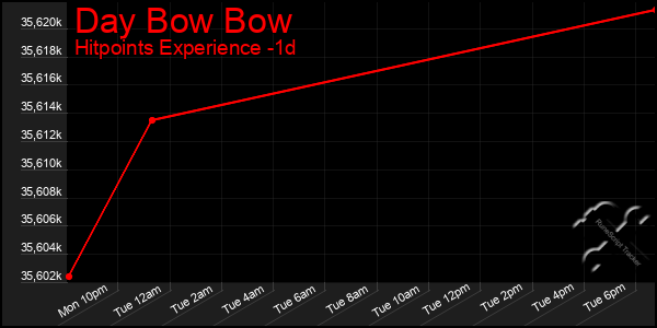 Last 24 Hours Graph of Day Bow Bow