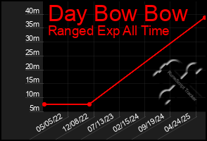 Total Graph of Day Bow Bow