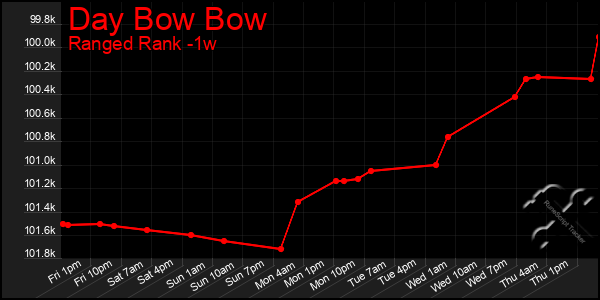 Last 7 Days Graph of Day Bow Bow