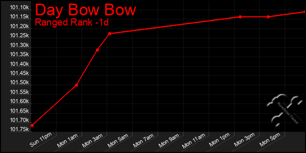 Last 24 Hours Graph of Day Bow Bow