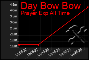 Total Graph of Day Bow Bow