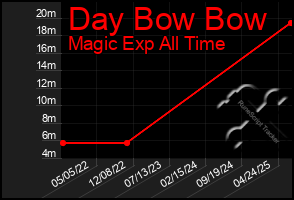 Total Graph of Day Bow Bow