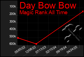 Total Graph of Day Bow Bow