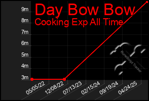 Total Graph of Day Bow Bow