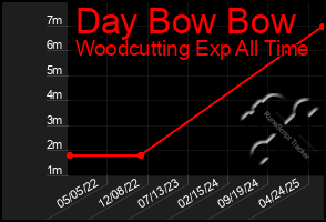 Total Graph of Day Bow Bow