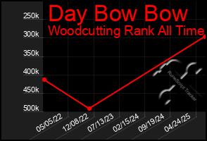 Total Graph of Day Bow Bow