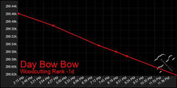 Last 24 Hours Graph of Day Bow Bow